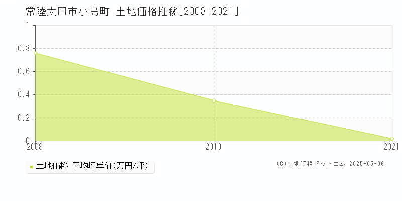 小島町(常陸太田市)の土地価格推移グラフ(坪単価)[2008-2021年]