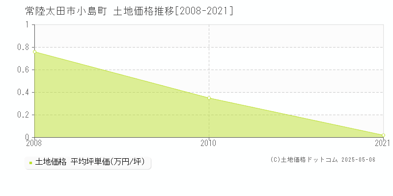 常陸太田市小島町の土地価格推移グラフ 