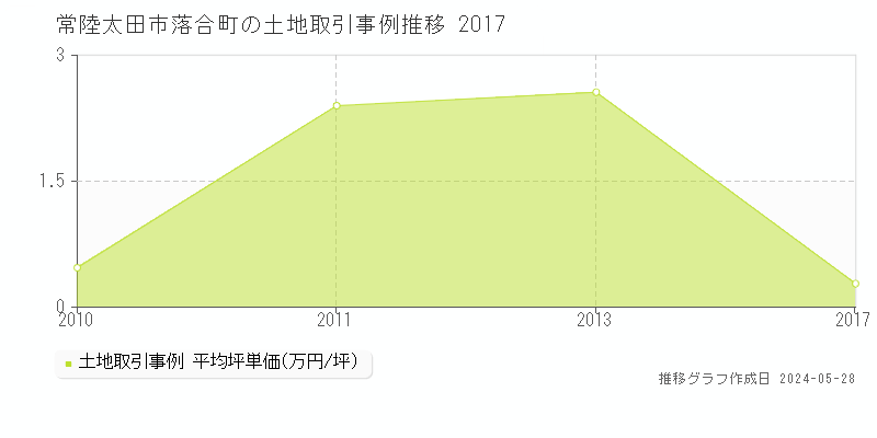 常陸太田市落合町の土地取引価格推移グラフ 
