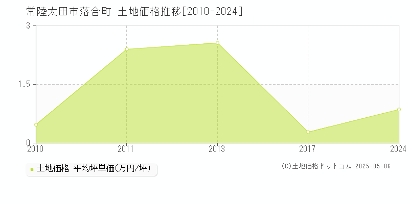 落合町(常陸太田市)の土地価格推移グラフ(坪単価)[2010-2024年]