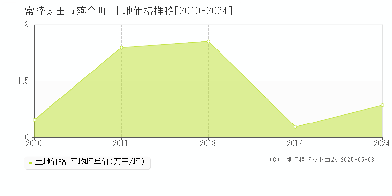 常陸太田市落合町の土地価格推移グラフ 