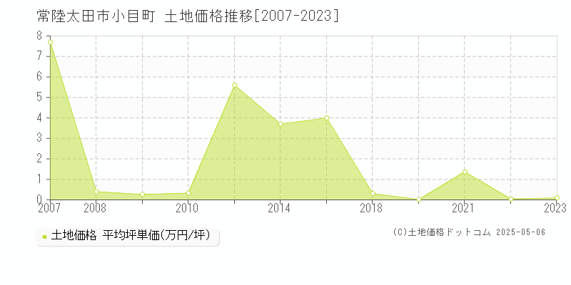 小目町(常陸太田市)の土地価格推移グラフ(坪単価)[2007-2023年]