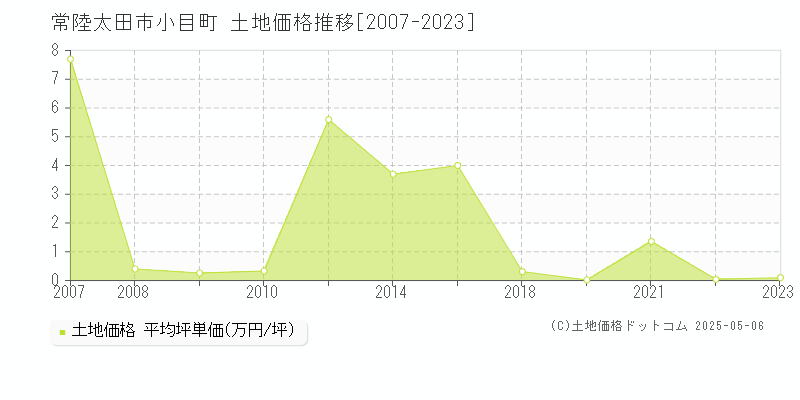 常陸太田市小目町の土地価格推移グラフ 