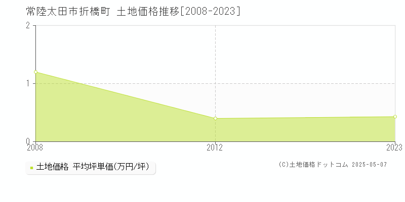 折橋町(常陸太田市)の土地価格推移グラフ(坪単価)[2008-2023年]