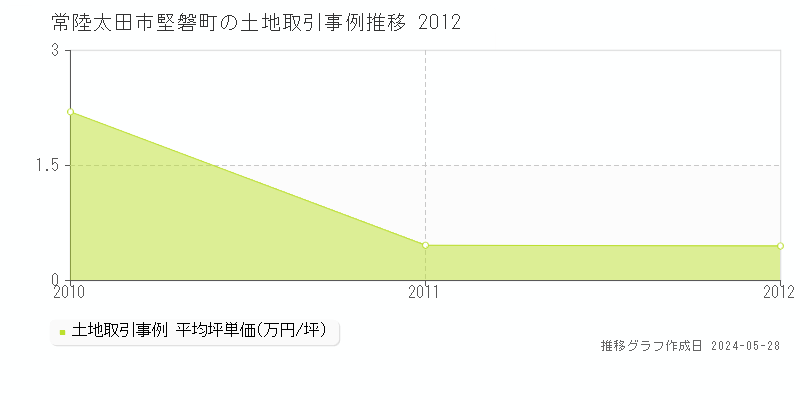 常陸太田市堅磐町の土地取引価格推移グラフ 