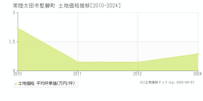 常陸太田市堅磐町の土地取引価格推移グラフ 