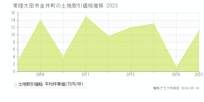 常陸太田市金井町の土地取引価格推移グラフ 