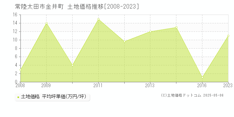 金井町(常陸太田市)の土地価格推移グラフ(坪単価)[2008-2023年]