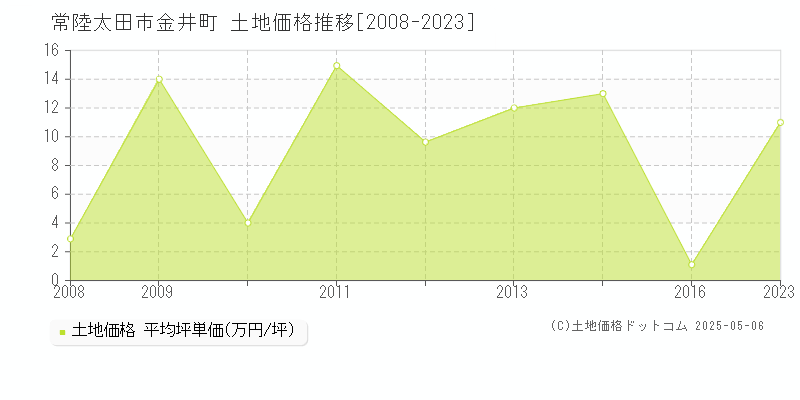 常陸太田市金井町の土地取引価格推移グラフ 