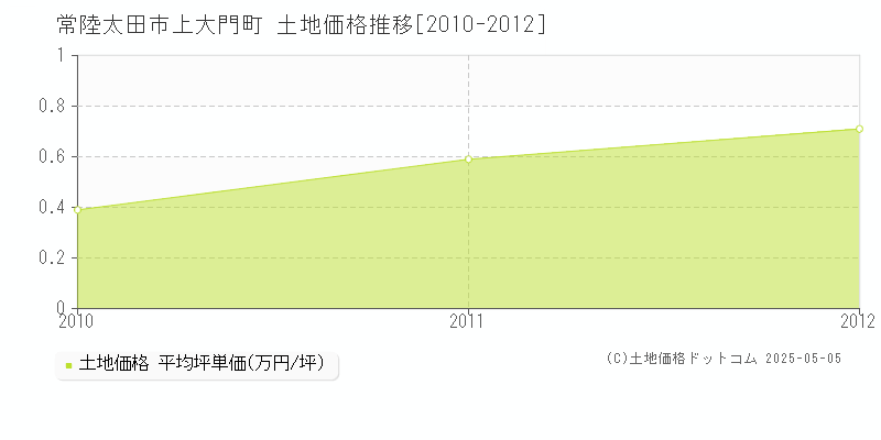 上大門町(常陸太田市)の土地価格推移グラフ(坪単価)[2010-2012年]