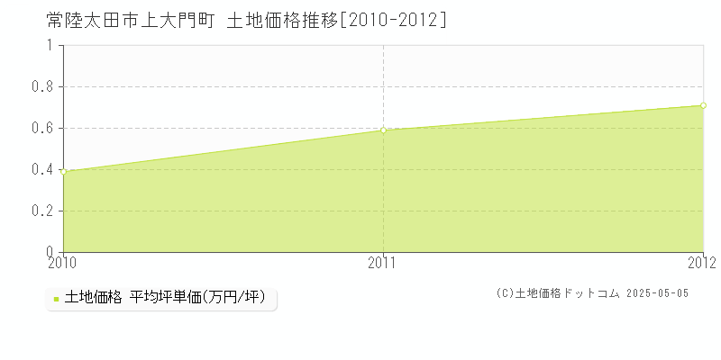 常陸太田市上大門町の土地価格推移グラフ 