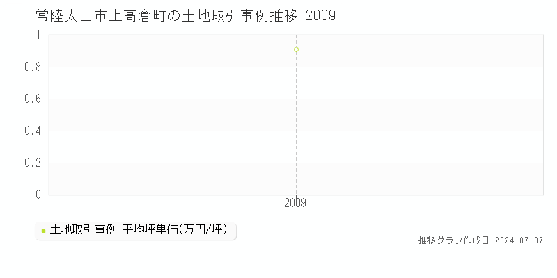 常陸太田市上高倉町の土地価格推移グラフ 