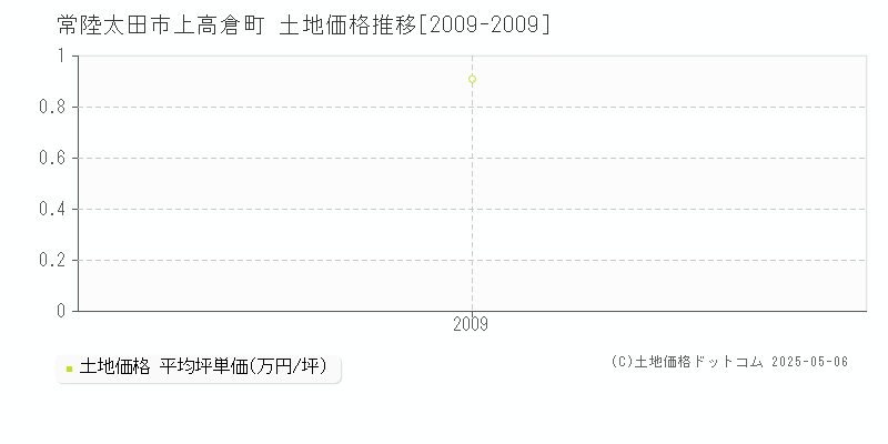 上高倉町(常陸太田市)の土地価格推移グラフ(坪単価)[2009-2009年]