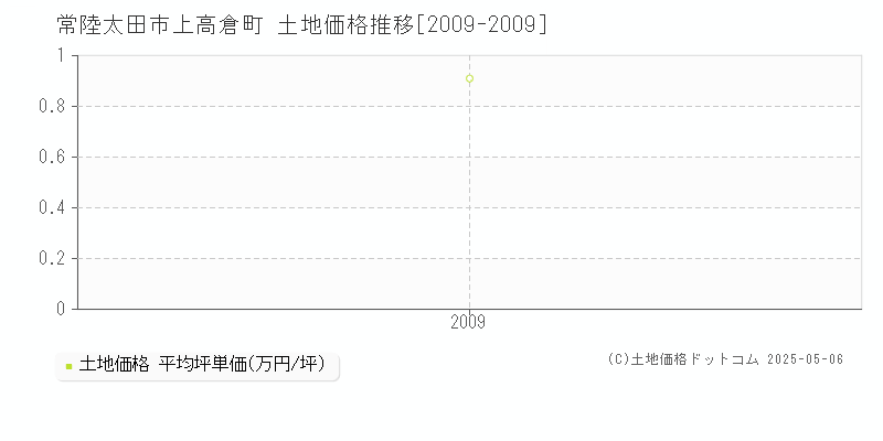 常陸太田市上高倉町の土地取引価格推移グラフ 