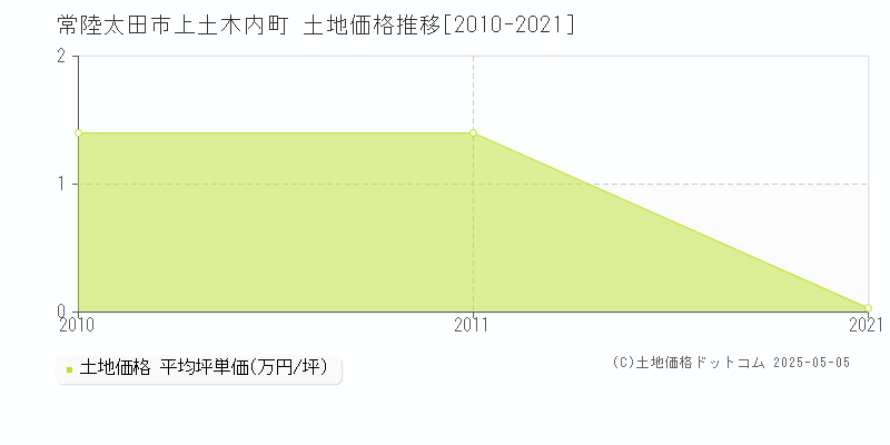 上土木内町(常陸太田市)の土地価格推移グラフ(坪単価)[2010-2021年]