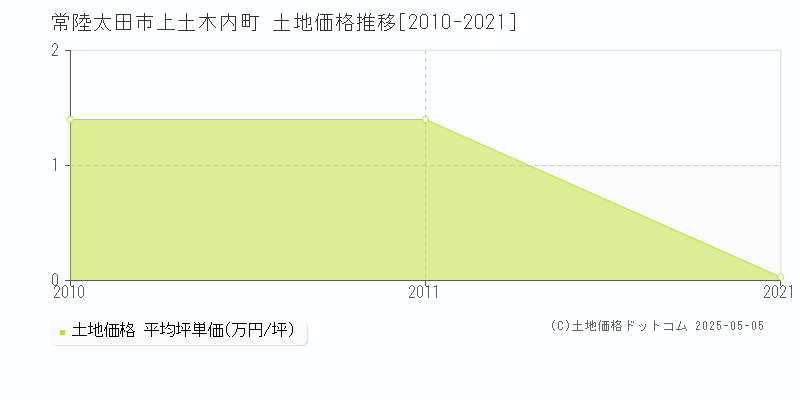 常陸太田市上土木内町の土地価格推移グラフ 