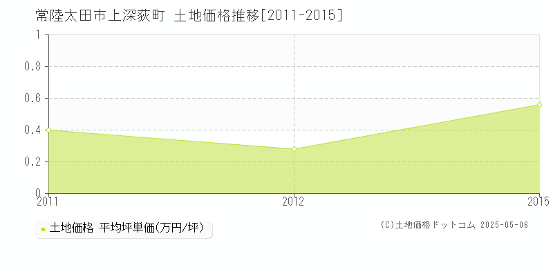 上深荻町(常陸太田市)の土地価格推移グラフ(坪単価)[2011-2015年]