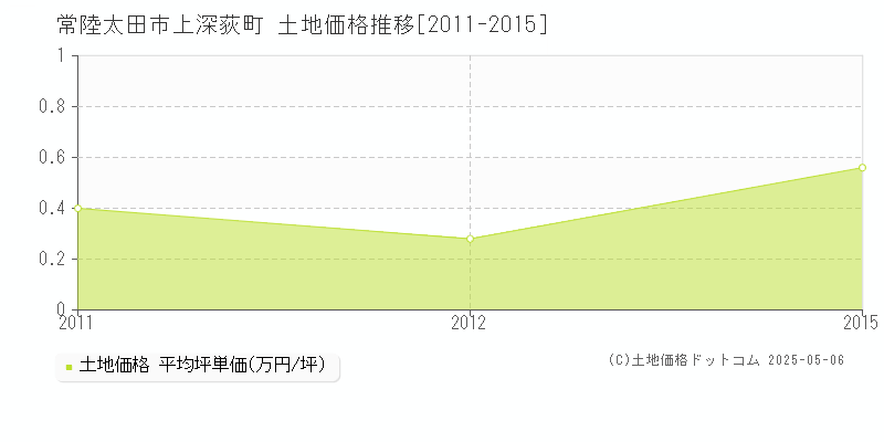 常陸太田市上深荻町の土地価格推移グラフ 