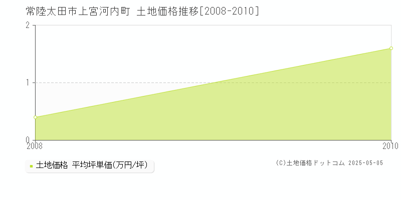 上宮河内町(常陸太田市)の土地価格推移グラフ(坪単価)[2008-2010年]