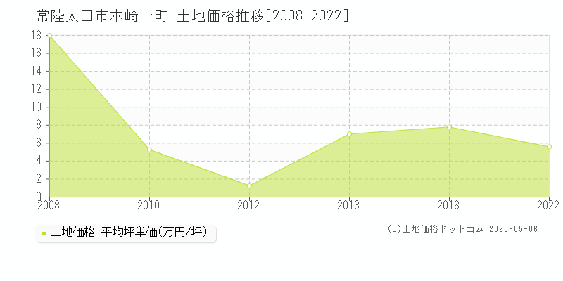 木崎一町(常陸太田市)の土地価格推移グラフ(坪単価)[2008-2022年]