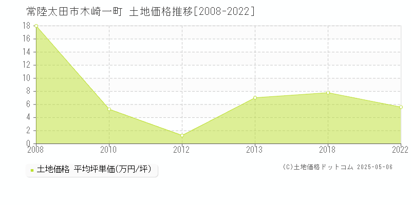 常陸太田市木崎一町の土地価格推移グラフ 