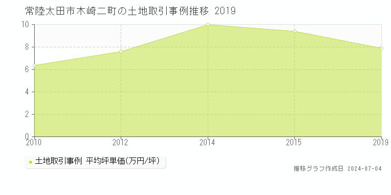 常陸太田市木崎二町の土地取引価格推移グラフ 