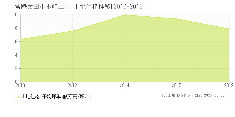 木崎二町(常陸太田市)の土地価格推移グラフ(坪単価)[2010-2019年]