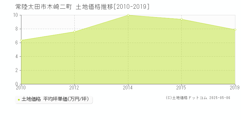 常陸太田市木崎二町の土地価格推移グラフ 