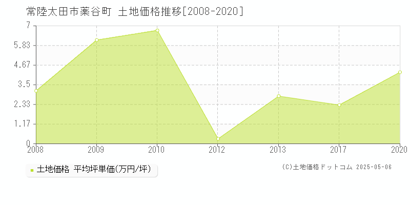 薬谷町(常陸太田市)の土地価格推移グラフ(坪単価)[2008-2020年]