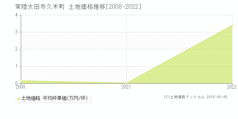 久米町(常陸太田市)の土地価格推移グラフ(坪単価)[2008-2022年]