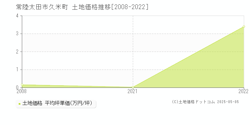 常陸太田市久米町の土地価格推移グラフ 