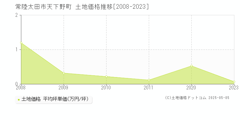 天下野町(常陸太田市)の土地価格推移グラフ(坪単価)[2008-2023年]