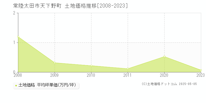 常陸太田市天下野町の土地価格推移グラフ 