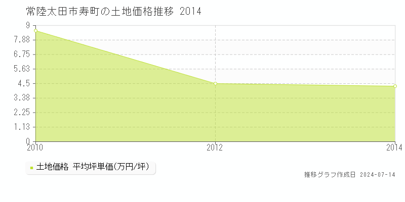 常陸太田市寿町の土地価格推移グラフ 