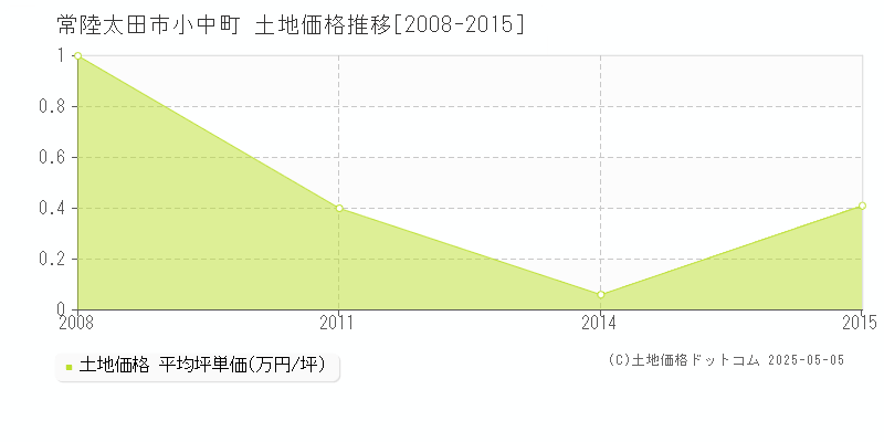 小中町(常陸太田市)の土地価格推移グラフ(坪単価)[2008-2015年]