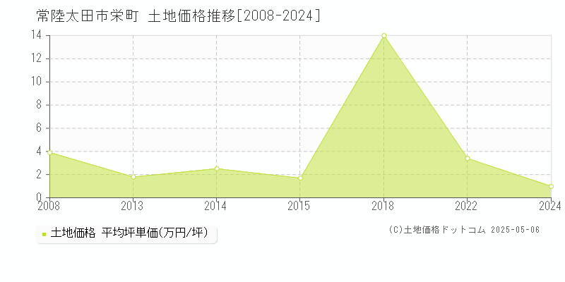 栄町(常陸太田市)の土地価格推移グラフ(坪単価)[2008-2024年]