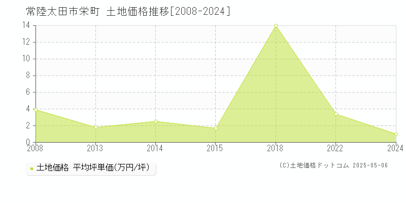 常陸太田市栄町の土地価格推移グラフ 