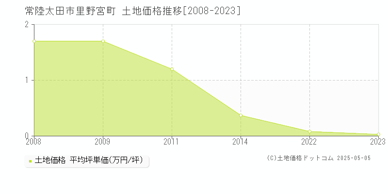 里野宮町(常陸太田市)の土地価格推移グラフ(坪単価)[2008-2023年]