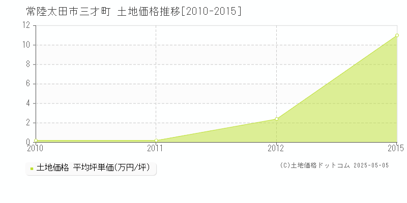 三才町(常陸太田市)の土地価格推移グラフ(坪単価)[2010-2015年]