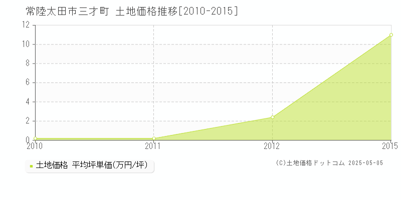 常陸太田市三才町の土地価格推移グラフ 