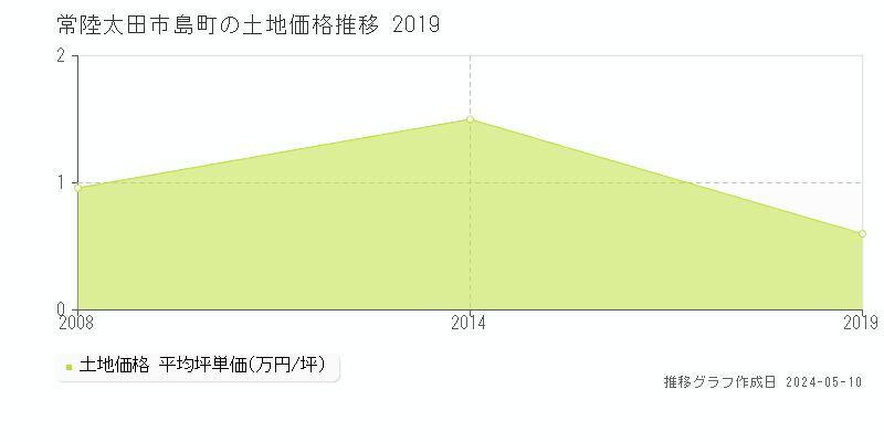 常陸太田市島町の土地価格推移グラフ 
