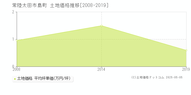 島町(常陸太田市)の土地価格推移グラフ(坪単価)[2008-2019年]