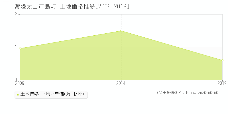 常陸太田市島町の土地価格推移グラフ 