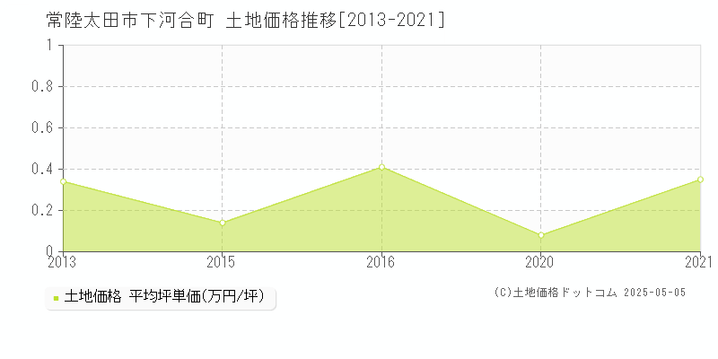 下河合町(常陸太田市)の土地価格推移グラフ(坪単価)[2013-2021年]