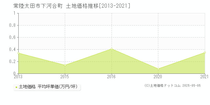 常陸太田市下河合町の土地価格推移グラフ 