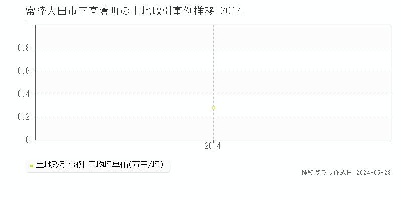 常陸太田市下高倉町の土地価格推移グラフ 