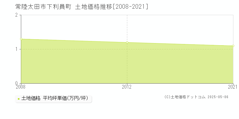常陸太田市下利員町の土地価格推移グラフ 