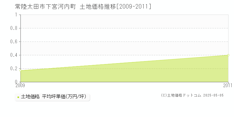 下宮河内町(常陸太田市)の土地価格推移グラフ(坪単価)[2009-2011年]