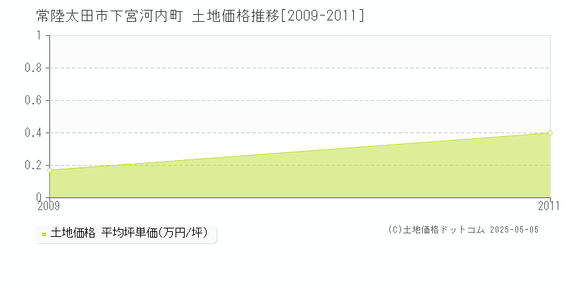 常陸太田市下宮河内町の土地価格推移グラフ 