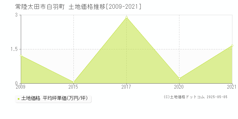 白羽町(常陸太田市)の土地価格推移グラフ(坪単価)[2009-2021年]